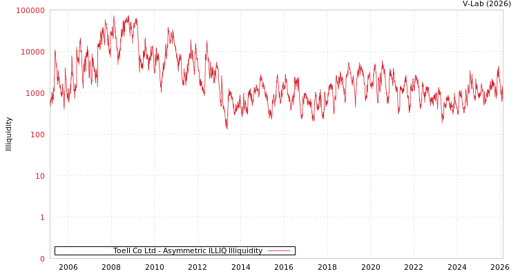 graph of Toell Co Ltd ILLIQ-AMEM
