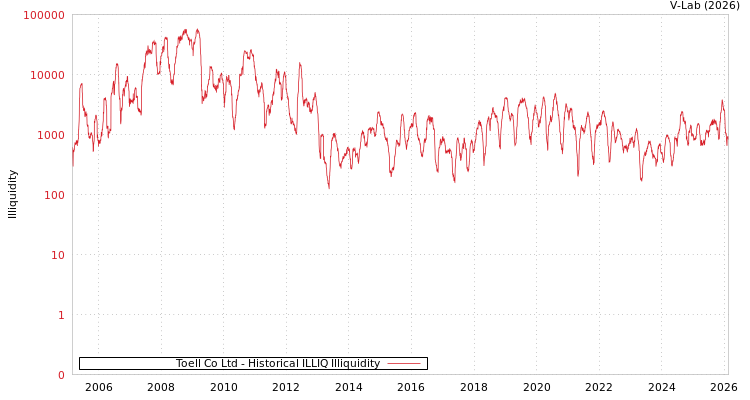 graph of Toell Co Ltd ILLIQ-HIST