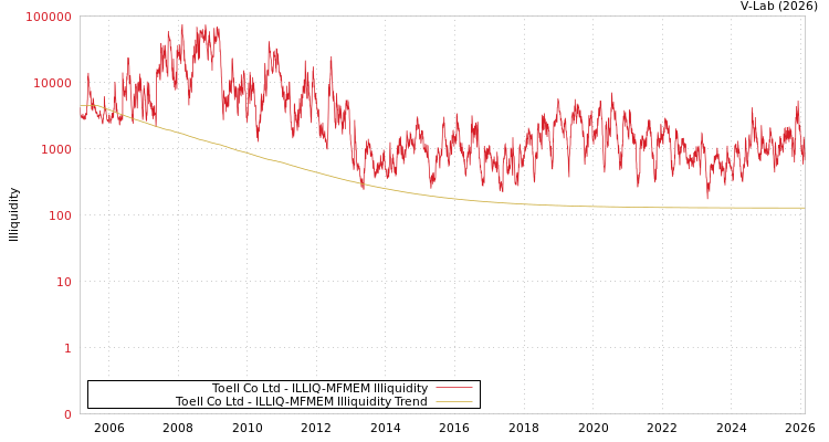 graph of Toell Co Ltd ILLIQ-MFMEM