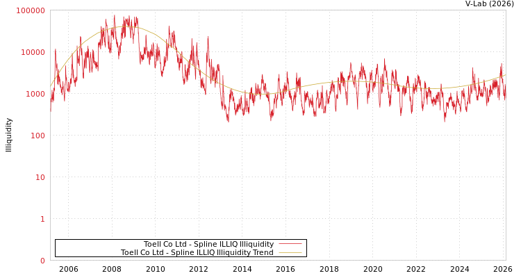 graph of Toell Co Ltd ILLIQ-SMEM