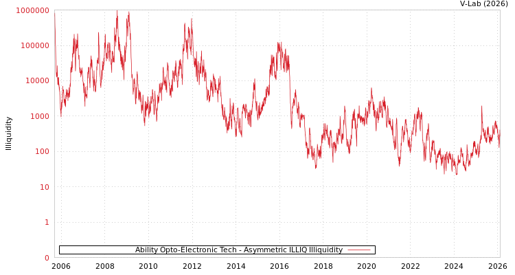 graph of Ability Opto-Electronic Tech ILLIQ-AMEM