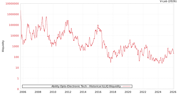 graph of Ability Opto-Electronic Tech ILLIQ-HIST