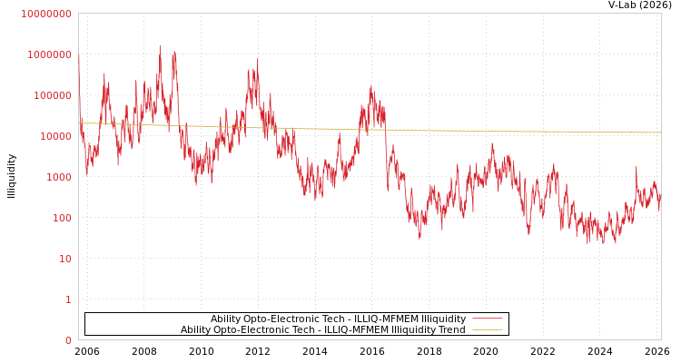 graph of Ability Opto-Electronic Tech ILLIQ-MFMEM