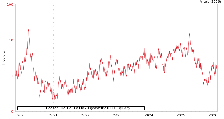 graph of Doosan Fuel Cell Co Ltd ILLIQ-AMEM