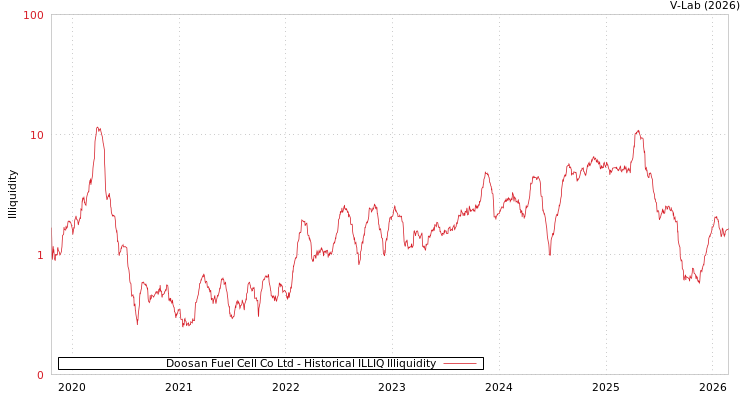 graph of Doosan Fuel Cell Co Ltd ILLIQ-HIST