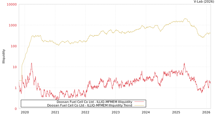graph of Doosan Fuel Cell Co Ltd ILLIQ-MFMEM