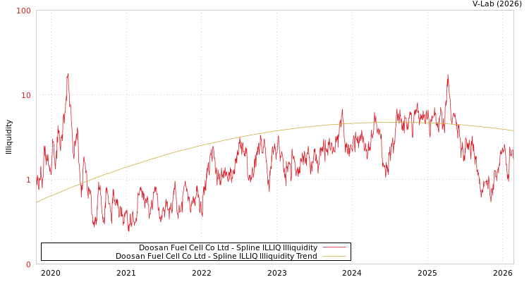 graph of Doosan Fuel Cell Co Ltd ILLIQ-SMEM