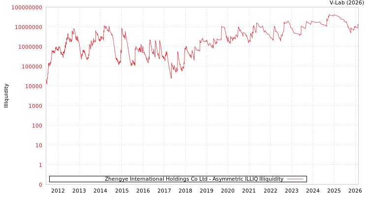 graph of Zhengye International Holdings Co Ltd ILLIQ-AMEM