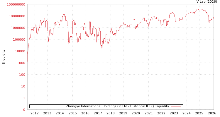 graph of Zhengye International Holdings Co Ltd ILLIQ-HIST