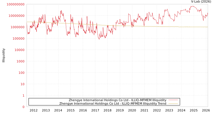 graph of Zhengye International Holdings Co Ltd ILLIQ-MFMEM
