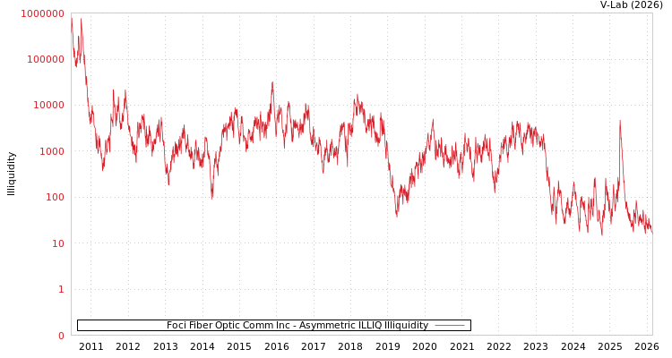 graph of Foci Fiber Optic Comm Inc ILLIQ-AMEM