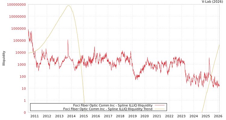 graph of Foci Fiber Optic Comm Inc ILLIQ-SMEM