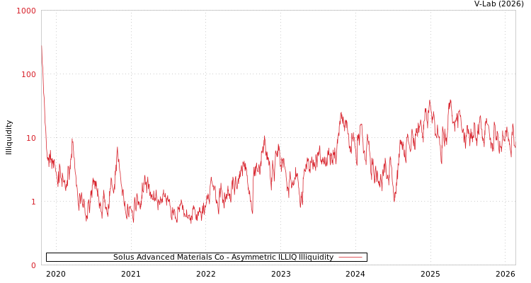 graph of Solus Advanced Materials Co ILLIQ-AMEM