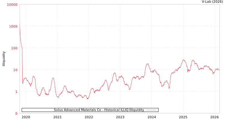 graph of Solus Advanced Materials Co ILLIQ-HIST