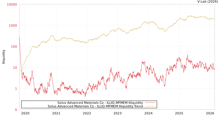 graph of Solus Advanced Materials Co ILLIQ-MFMEM