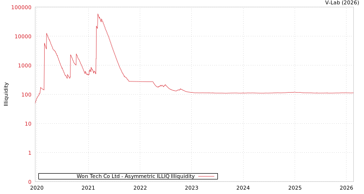 graph of Won Tech Co Ltd ILLIQ-AMEM