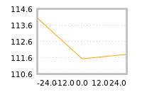 Impact of return on liquidity tomorrow