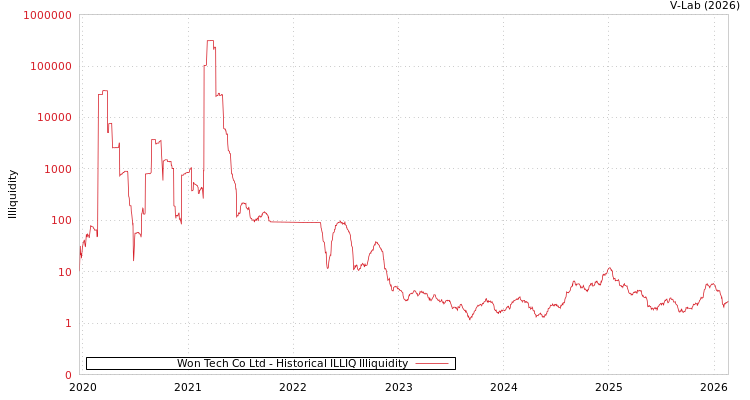 graph of Won Tech Co Ltd ILLIQ-HIST