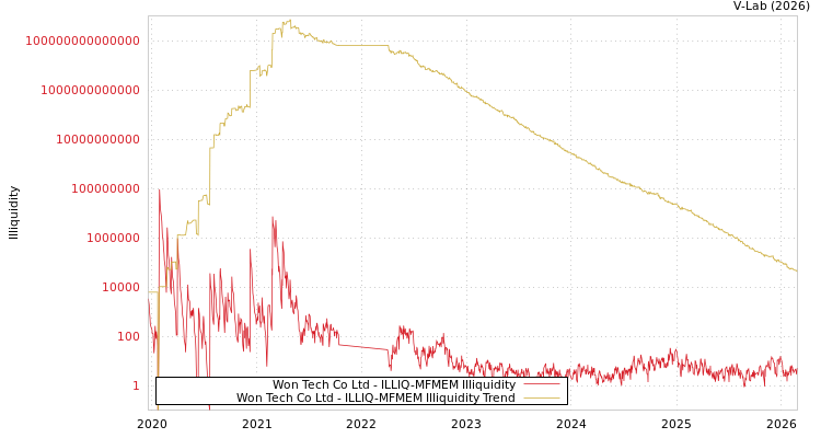 graph of Won Tech Co Ltd ILLIQ-MFMEM