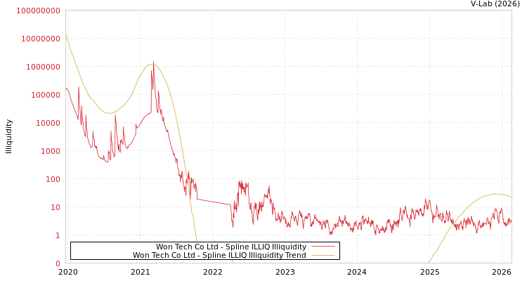 graph of Won Tech Co Ltd ILLIQ-SMEM