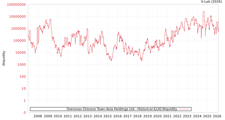graph of Overseas Chinese Town Asia Holdings Ltd ILLIQ-HIST