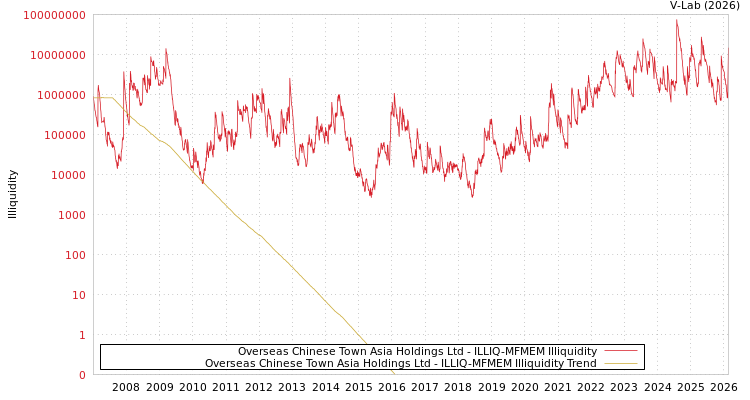 graph of Overseas Chinese Town Asia Holdings Ltd ILLIQ-MFMEM