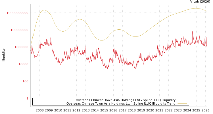 graph of Overseas Chinese Town Asia Holdings Ltd ILLIQ-SMEM