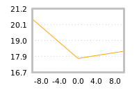 Impact of return on liquidity tomorrow