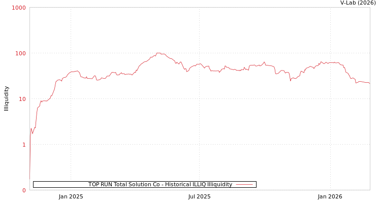 graph of TOP RUN Total Solution Co ILLIQ-HIST