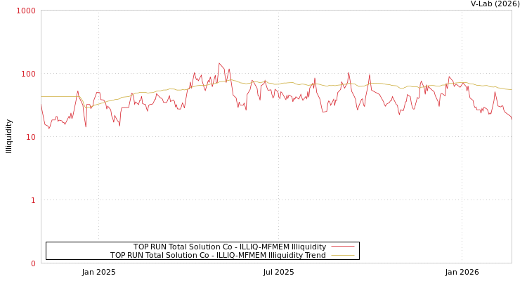 graph of TOP RUN Total Solution Co ILLIQ-MFMEM