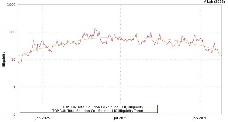 graph of TOP RUN Total Solution Co ILLIQ-SMEM