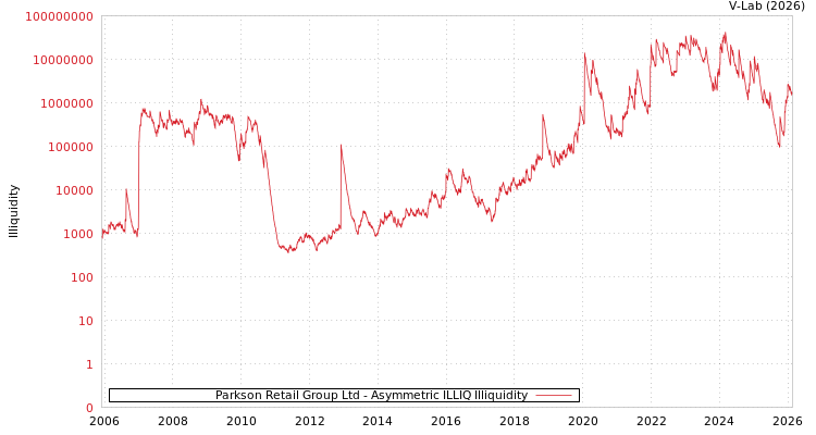 graph of Parkson Retail Group Ltd ILLIQ-AMEM