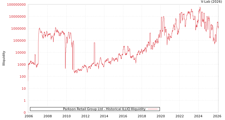 graph of Parkson Retail Group Ltd ILLIQ-HIST