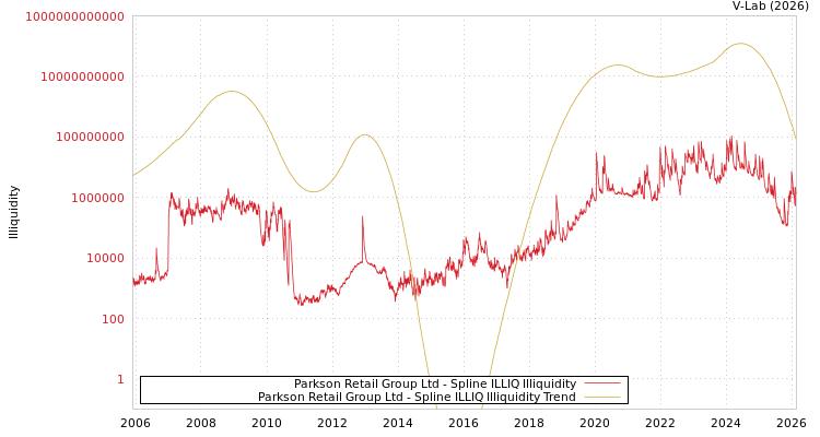 graph of Parkson Retail Group Ltd ILLIQ-SMEM