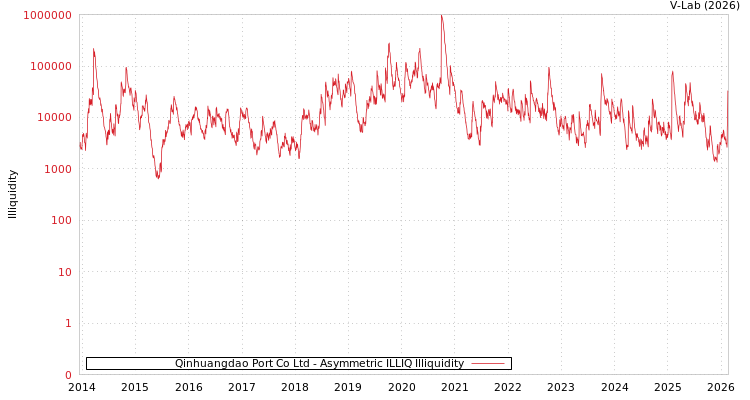 graph of Qinhuangdao Port Co Ltd ILLIQ-AMEM