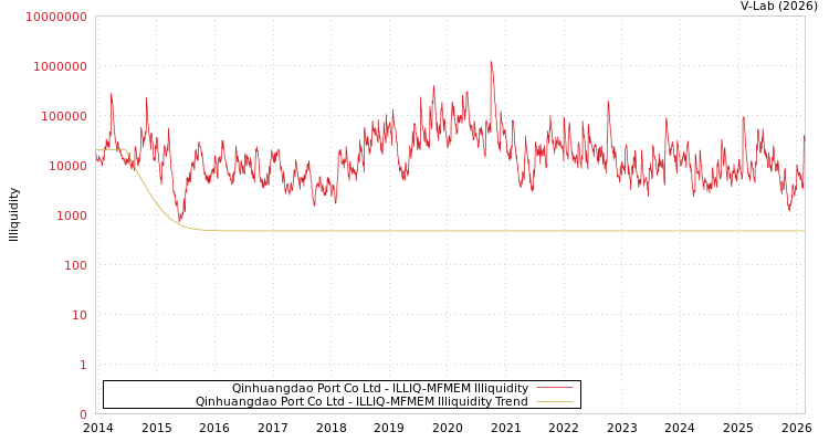 graph of Qinhuangdao Port Co Ltd ILLIQ-MFMEM