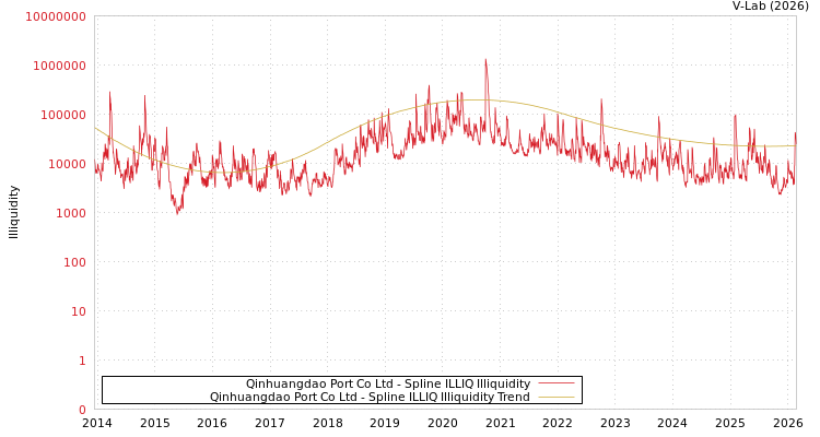 graph of Qinhuangdao Port Co Ltd ILLIQ-SMEM