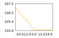 Impact of return on liquidity tomorrow
