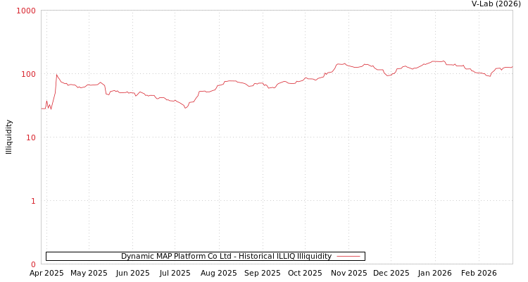 graph of Dynamic MAP Platform Co Ltd ILLIQ-HIST