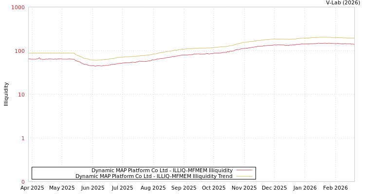 graph of Dynamic MAP Platform Co Ltd ILLIQ-MFMEM