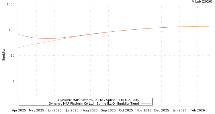 graph of Dynamic MAP Platform Co Ltd ILLIQ-SMEM