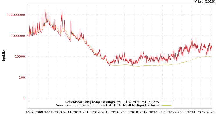 graph of Greenland Hong Kong Holdings Ltd ILLIQ-MFMEM