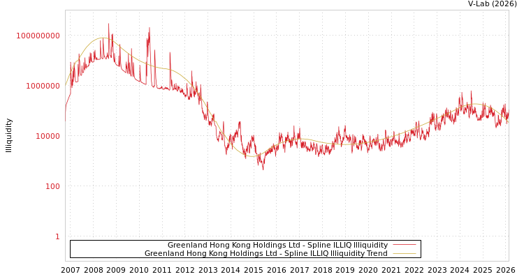 graph of Greenland Hong Kong Holdings Ltd ILLIQ-SMEM