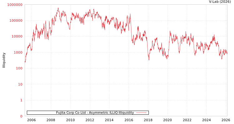 graph of Fujita Corp Co Ltd ILLIQ-AMEM