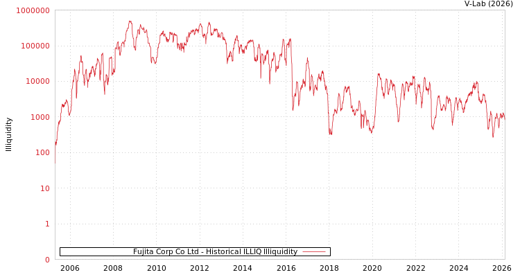 graph of Fujita Corp Co Ltd ILLIQ-HIST