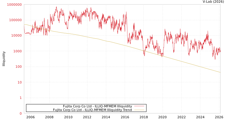 graph of Fujita Corp Co Ltd ILLIQ-MFMEM