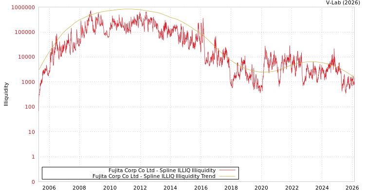 graph of Fujita Corp Co Ltd ILLIQ-SMEM