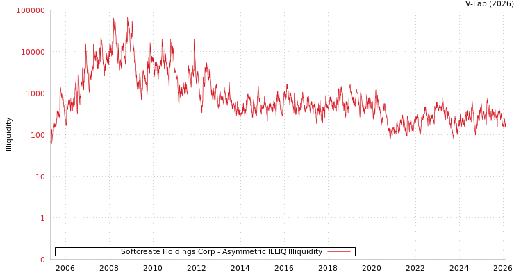 graph of Softcreate Holdings Corp ILLIQ-AMEM