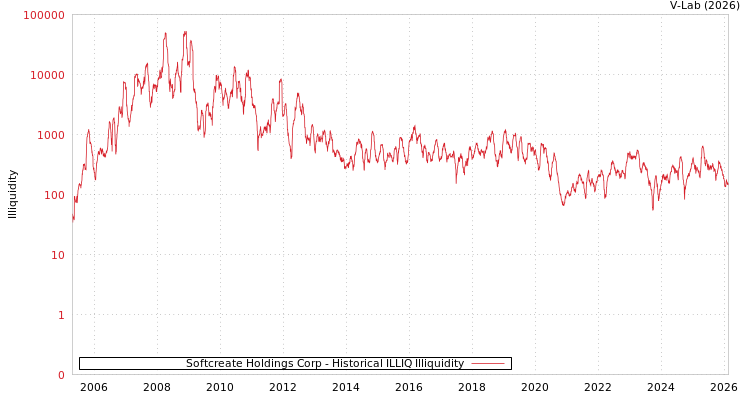 graph of Softcreate Holdings Corp ILLIQ-HIST
