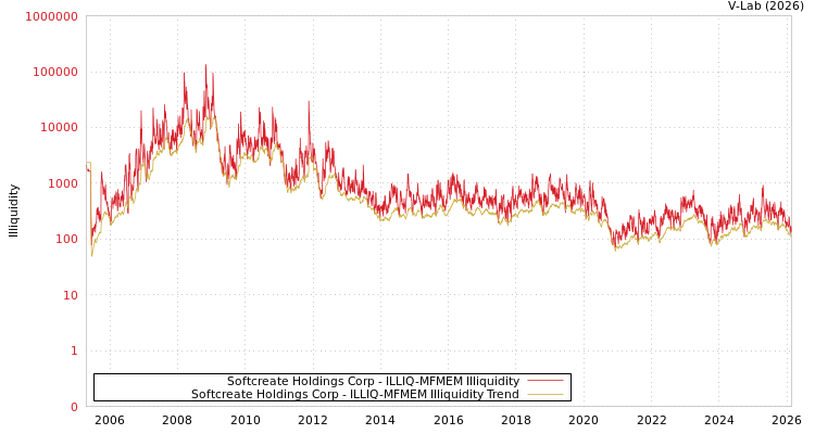 graph of Softcreate Holdings Corp ILLIQ-MFMEM